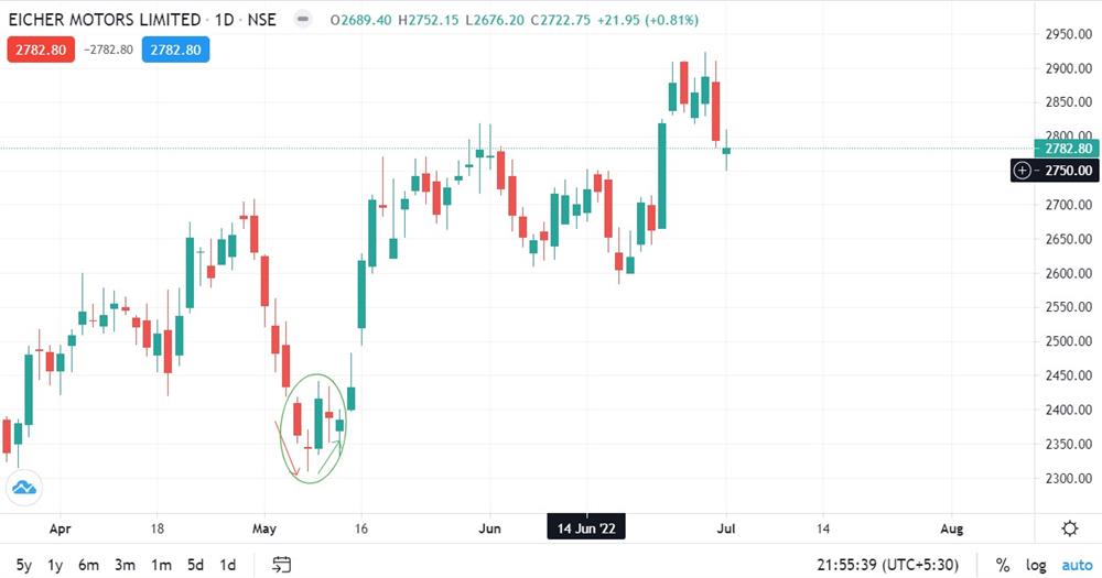 Morning Doji star pattern - Eicher Motors